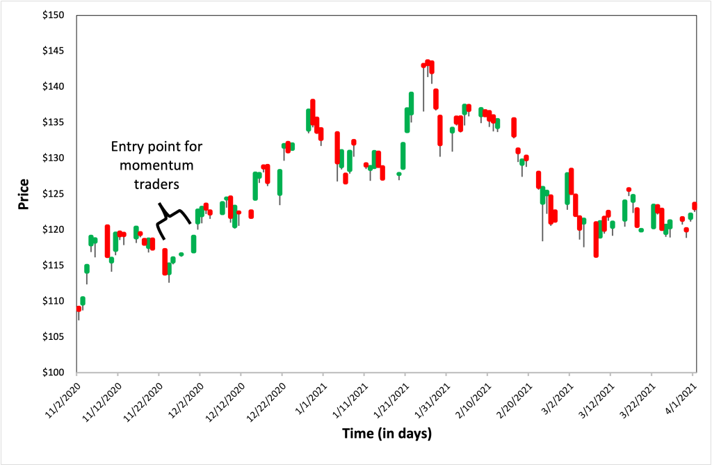 استراتيجيات طويلة المدى: Position Trading