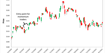 استراتيجيات طويلة المدى: Position Trading